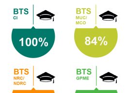 Résultats du BTS CI, MUC/MCO, NRC/NDRC/GPME