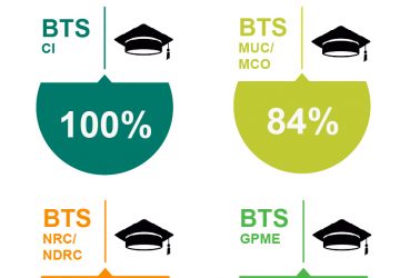 Résultats du BTS CI, MUC/MCO, NRC/NDRC/GPME